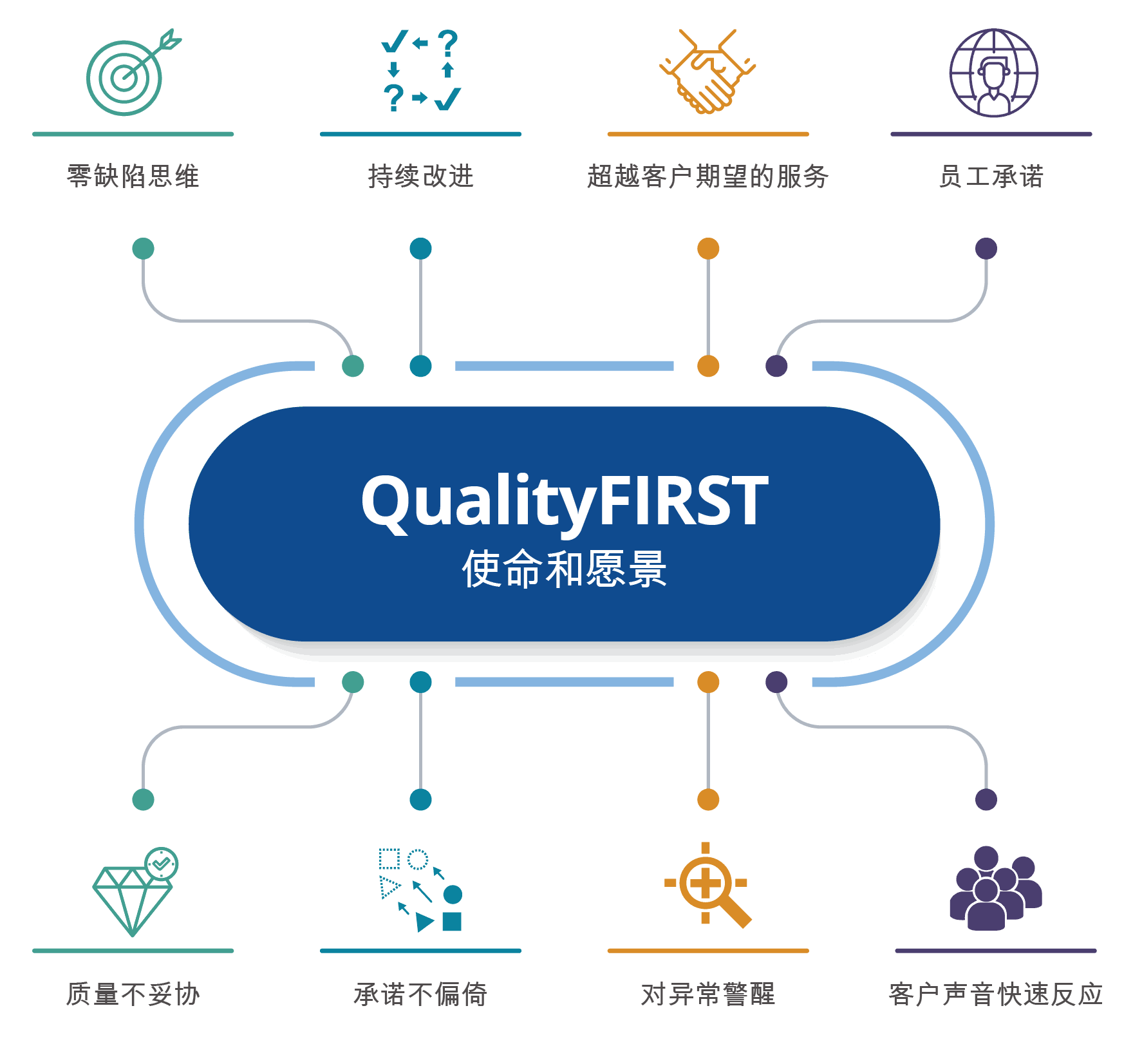 Amkor Quality First 使命和愿景信息图