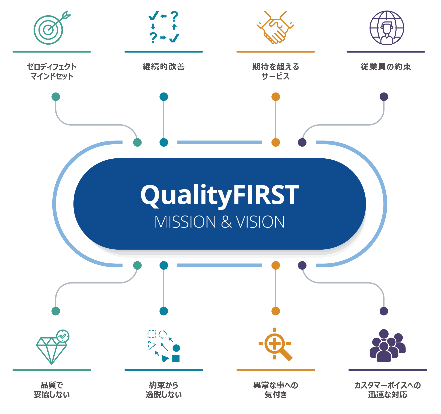 Amkor Quality First mission and vision Infographic