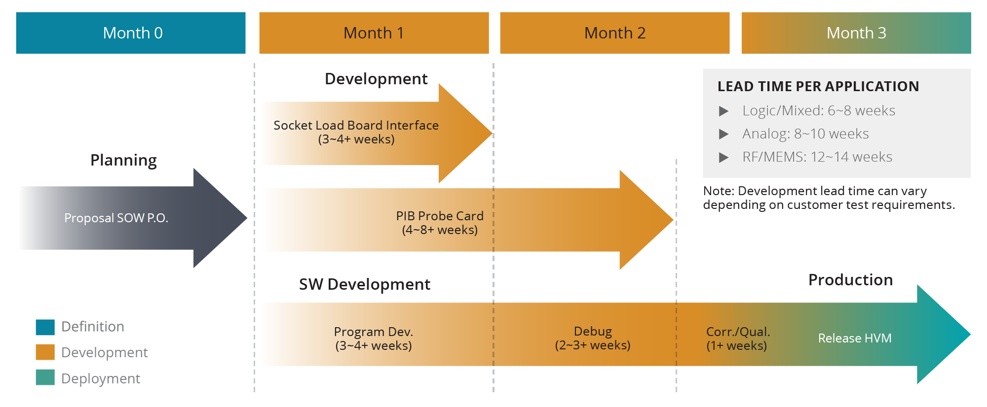 Diagram showing Test Development Cycle Times