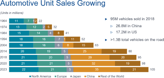 Automotive Unit Sales Growing