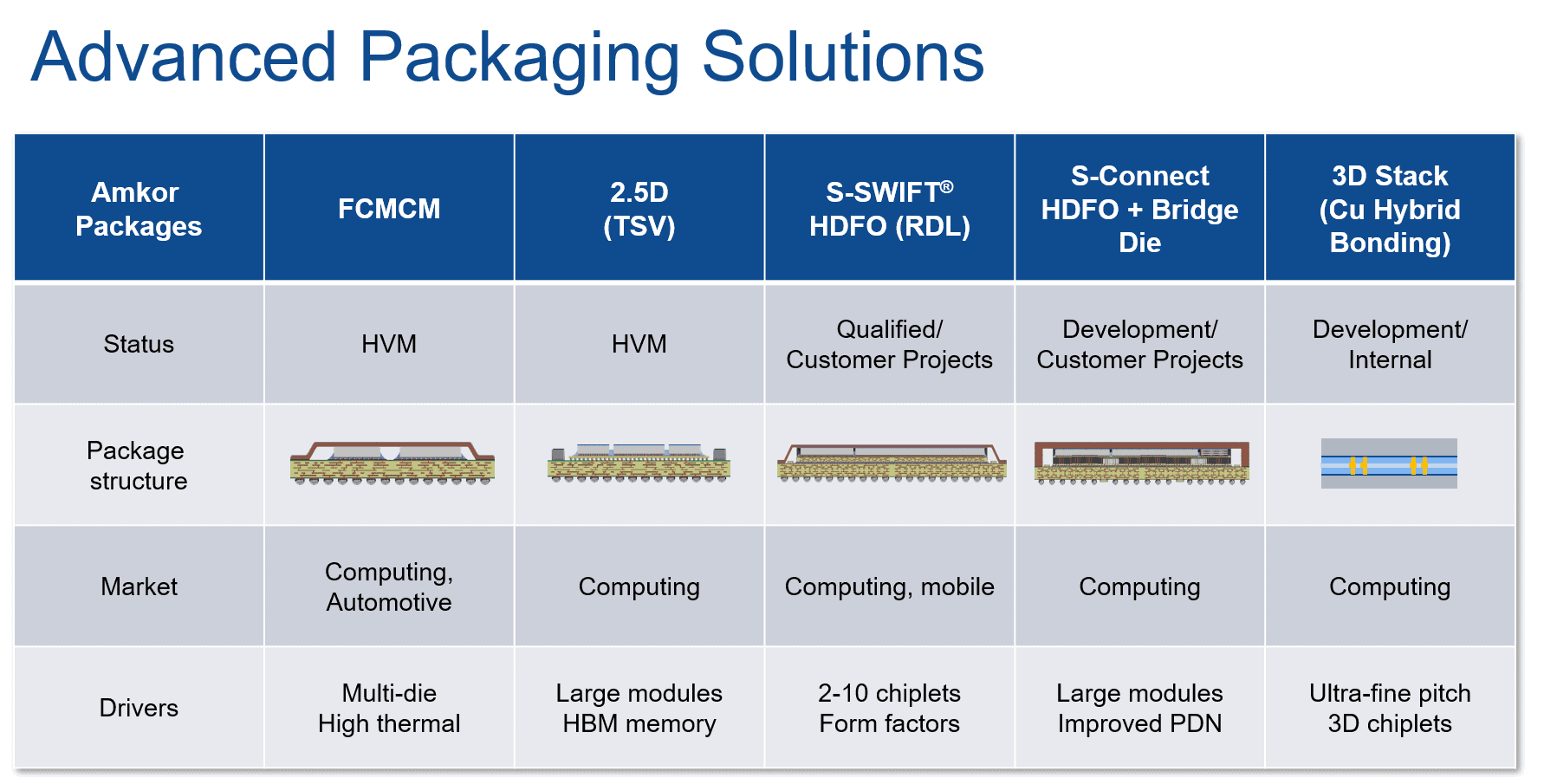 Advanced Packaging Solutions - Amkor