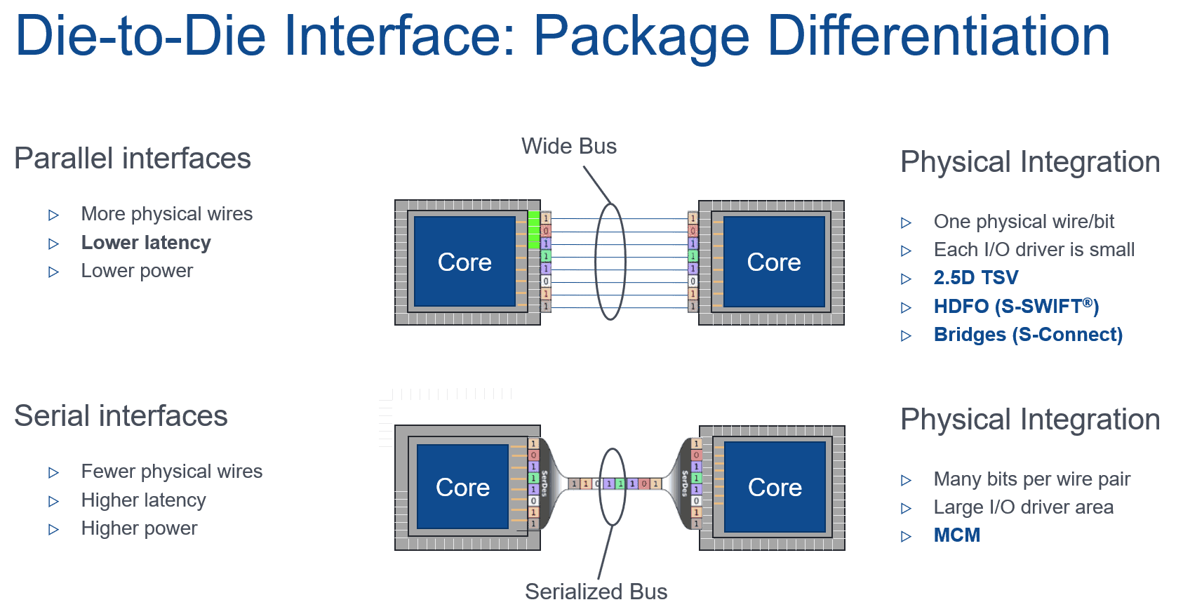Die-to-Die Interface Package Differentiation