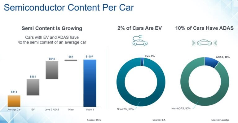 Table showing Semi Content Per Car