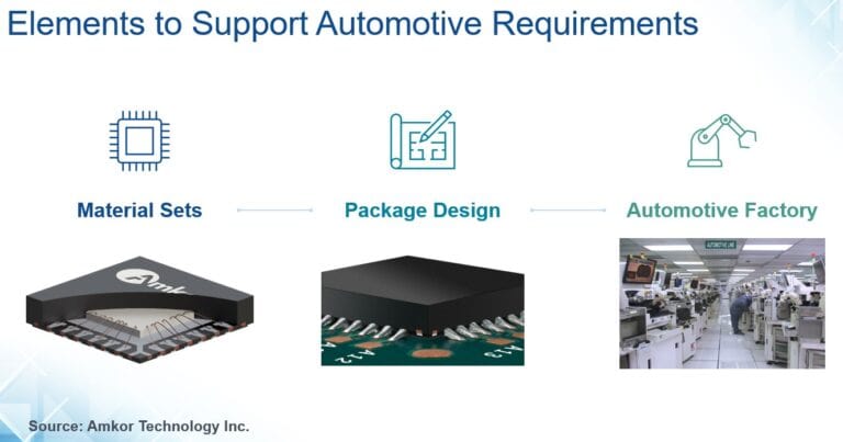 Flowchart showing Elements Support Automotive Requirements